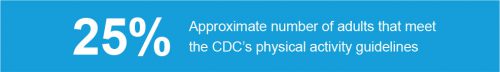 25% -Approximate number of adults that meet the CDC’s physical activity guidelines