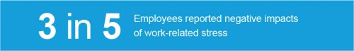 3 in 5 Employees reported negative impacts of work-related stress