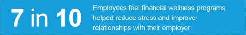 7 in 10 Employees feel financial wellness programs helped reduce stress and improve relationships with their employer