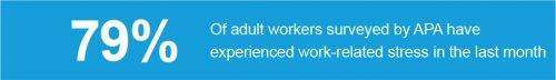 79% Of adult workers surveyed by APA have experienced work-related stress in the last month