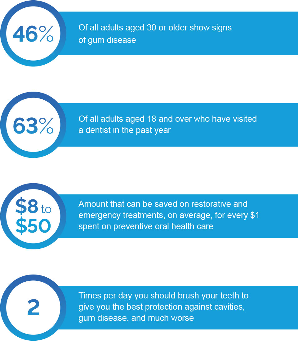 46% Of all adults aged 30 or older show signs of gum disease. 63% Of all adults aged 18 and over who have visited a dentist in the past year. $8 to $50 Amount that can be saved on restorative and emergency treatments, on average, for every $1 spent on preventive oral health care. 2 Times per day you should brush your teeth to give you the best protection against cavities, gum disease, and much worse
