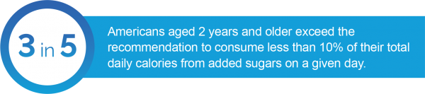 3 in 5 Americans aged 2 years and older exceed the recommendation to consume less than 10% of their total daily calories from added sugars on a given day.