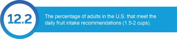 12.2 The percentage of adults in the U.S. that meet the daily fruit intake recommendations (1.5-2 cups).