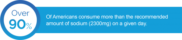 Over 90% Of Americans consume more than the recommended amount of sodium (2300mg) on a given day.