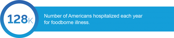 128K Number of Americans hospitalized each year for foodborne illness.