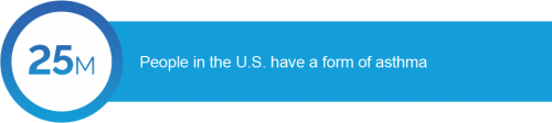 25 million people in the U.S. have a form of asthma
