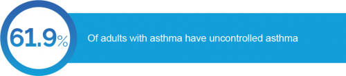 61.9 percent of aduts with asthma have uncontrolled asthma