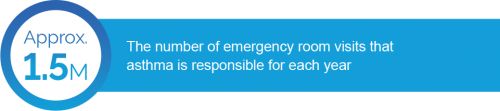 Approximately 1.5 million: The number of emergency room visits that asthma is responsible for each year.