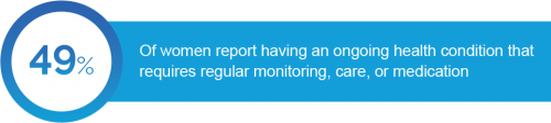 49% of women report having an ongoing health condition that requires regular monitoring, care, or medication.