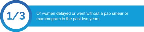 1/3 of women delayed or went without a pap smear or mammogram in the past two years