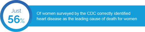 Just 56% of women surveyed by the CDC correctly identified heart disease as the leading cause of death for women