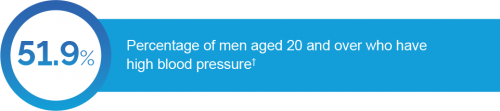 51.9% percentage of men aged 20 and over who have high blood pressure.