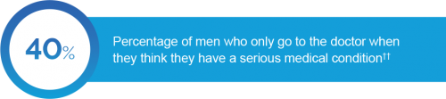 40%: Percentage of men who only go to the doctor when they think they have a serious medical condition