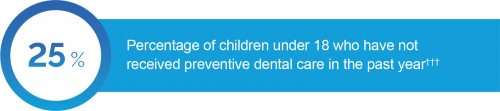 Children not getting dental care in the past year