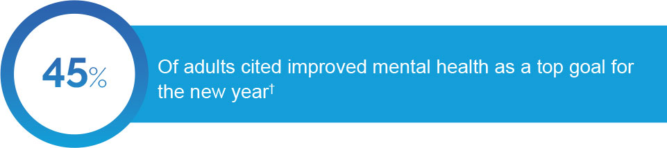 45% of adults cited improved mental health as a top goal for the new year†